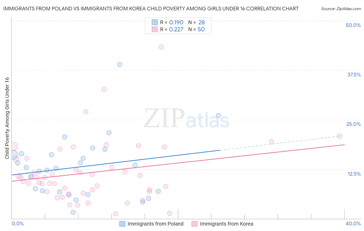 Immigrants from Poland vs Immigrants from Korea Child Poverty Among Girls Under 16