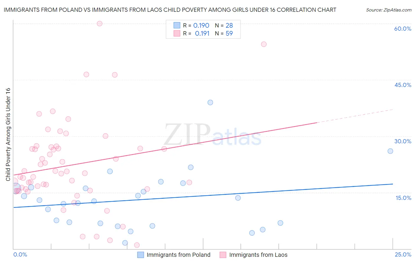 Immigrants from Poland vs Immigrants from Laos Child Poverty Among Girls Under 16