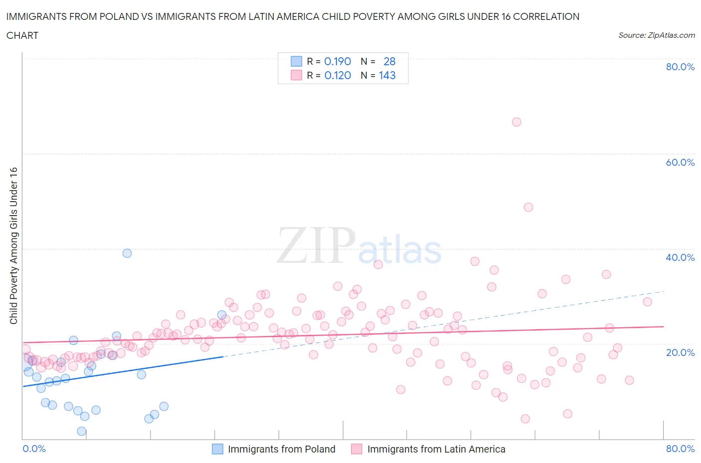 Immigrants from Poland vs Immigrants from Latin America Child Poverty Among Girls Under 16