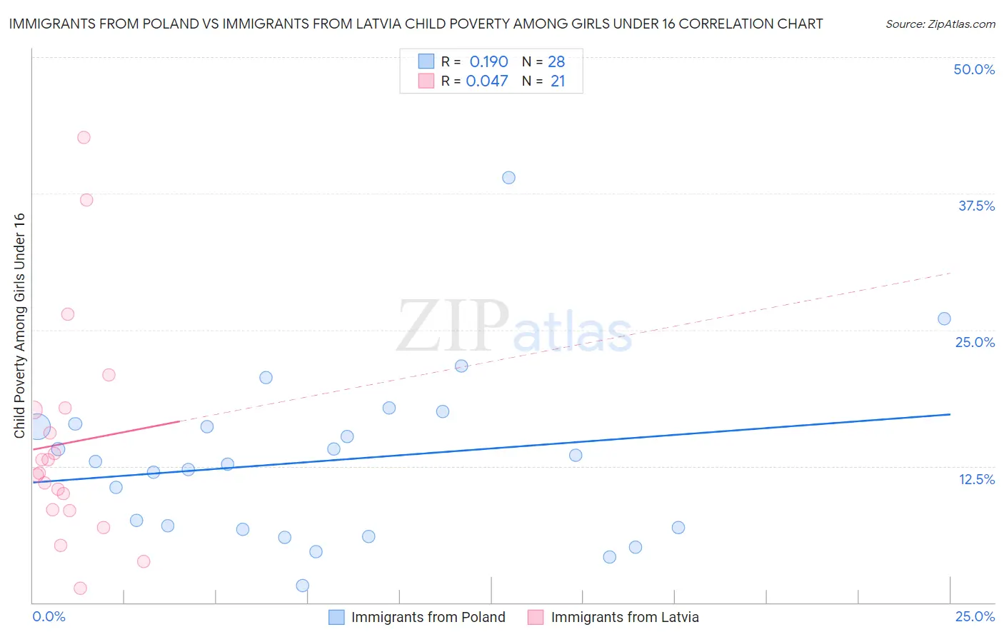 Immigrants from Poland vs Immigrants from Latvia Child Poverty Among Girls Under 16