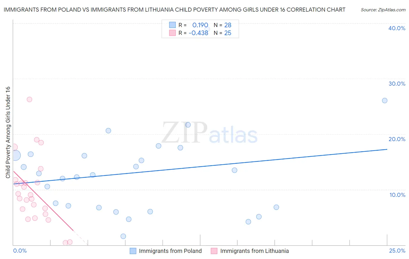Immigrants from Poland vs Immigrants from Lithuania Child Poverty Among Girls Under 16