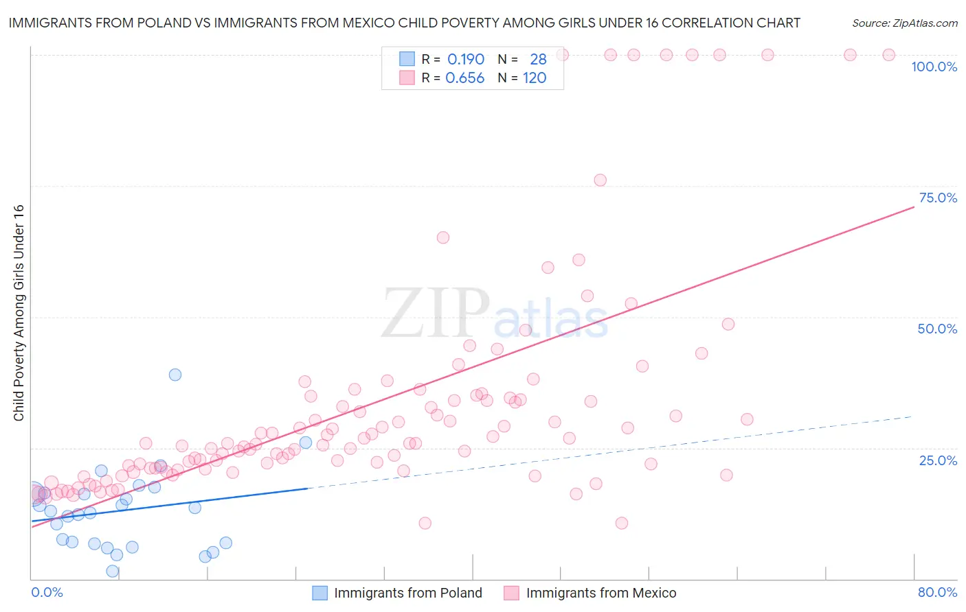 Immigrants from Poland vs Immigrants from Mexico Child Poverty Among Girls Under 16