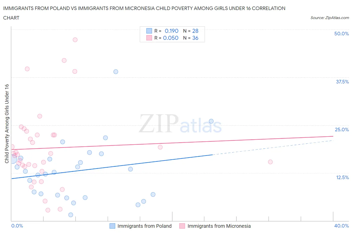 Immigrants from Poland vs Immigrants from Micronesia Child Poverty Among Girls Under 16