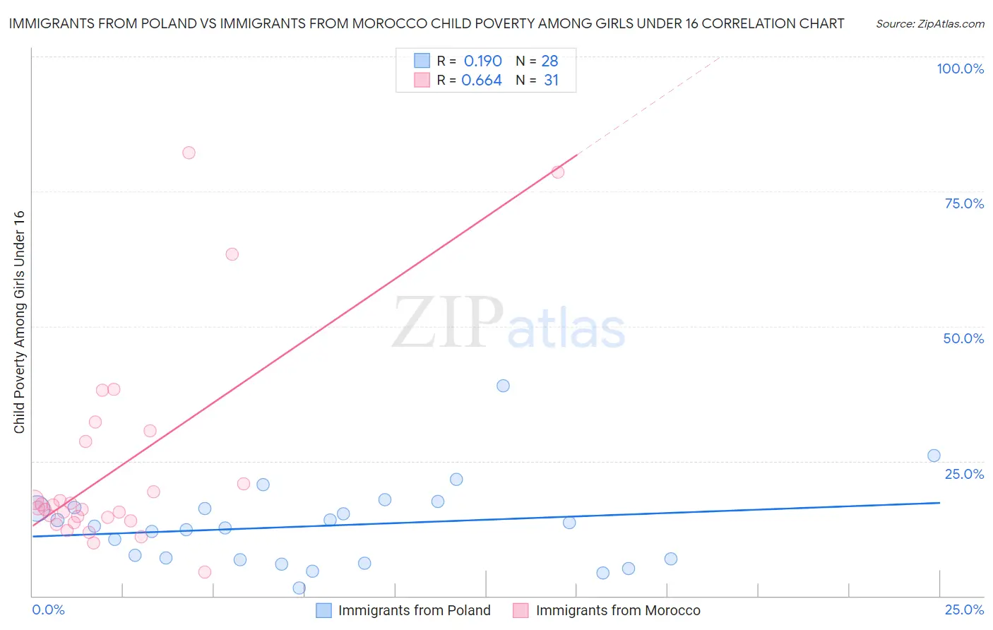 Immigrants from Poland vs Immigrants from Morocco Child Poverty Among Girls Under 16