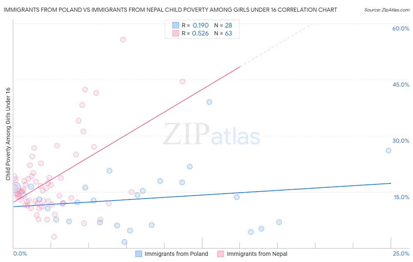 Immigrants from Poland vs Immigrants from Nepal Child Poverty Among Girls Under 16