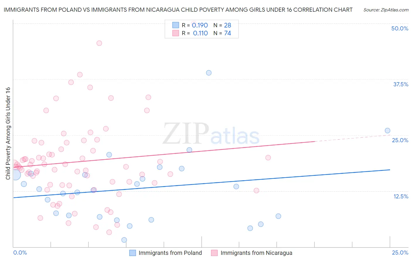 Immigrants from Poland vs Immigrants from Nicaragua Child Poverty Among Girls Under 16
