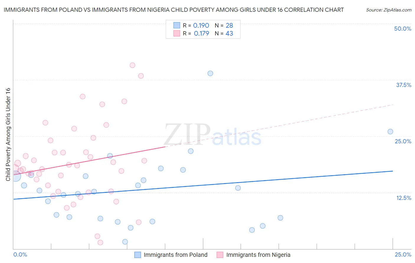 Immigrants from Poland vs Immigrants from Nigeria Child Poverty Among Girls Under 16