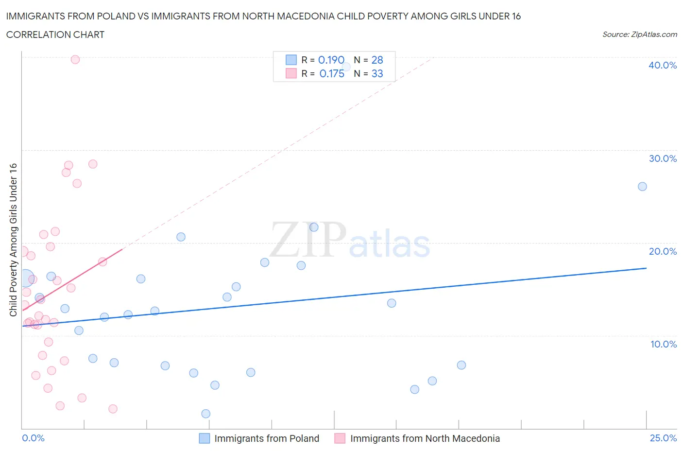 Immigrants from Poland vs Immigrants from North Macedonia Child Poverty Among Girls Under 16