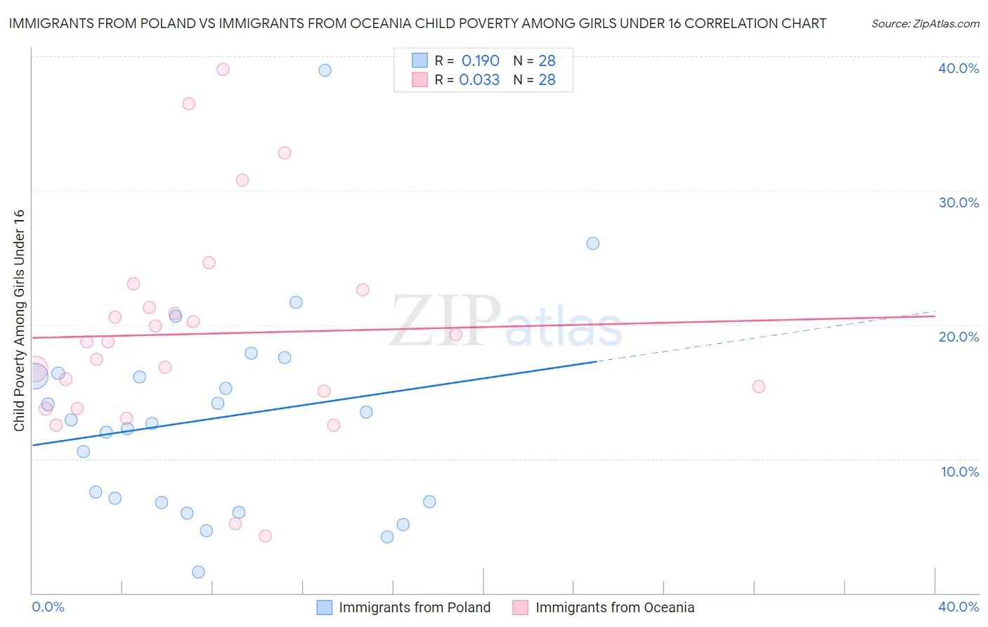 Immigrants from Poland vs Immigrants from Oceania Child Poverty Among Girls Under 16