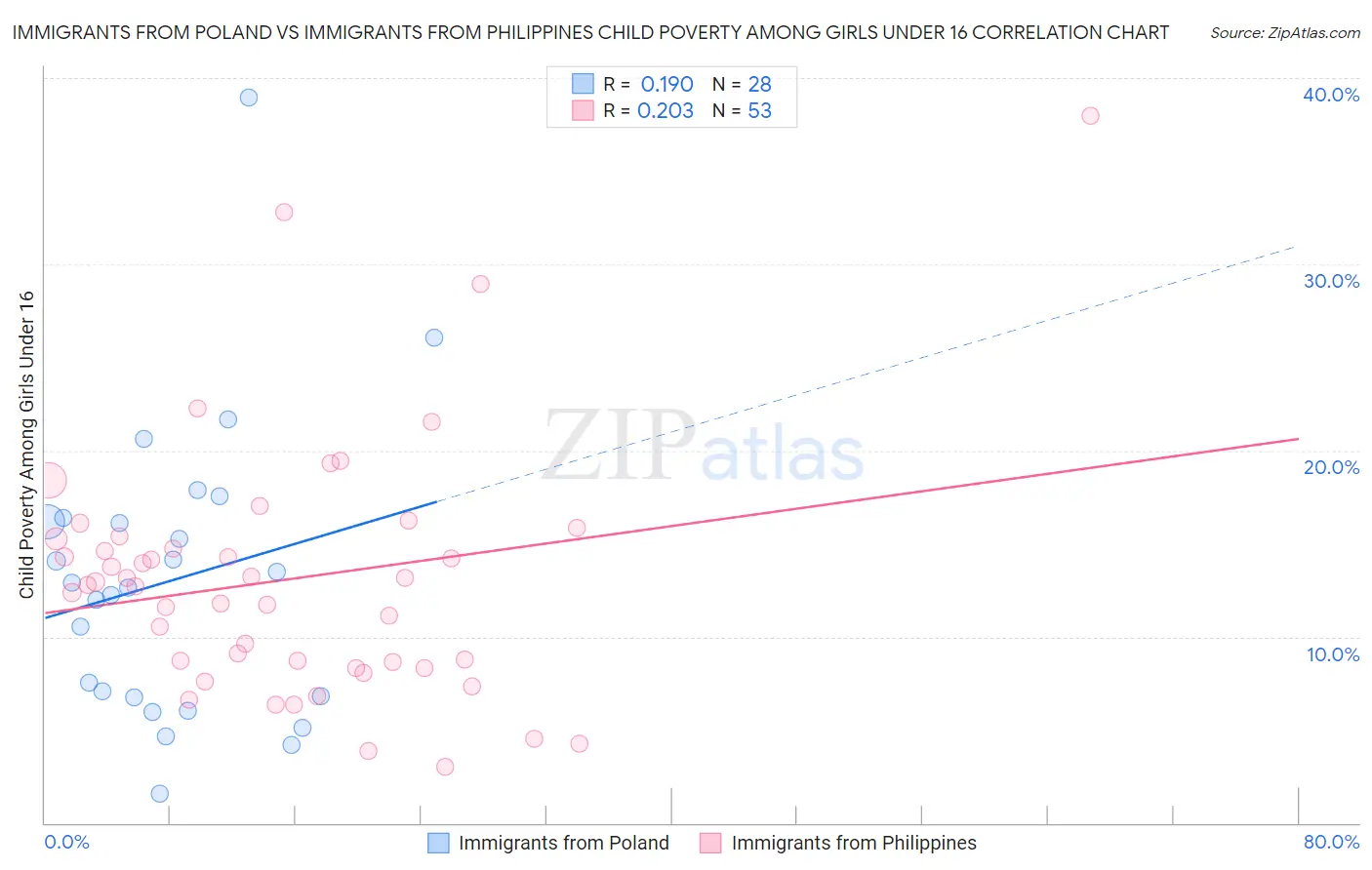 Immigrants from Poland vs Immigrants from Philippines Child Poverty Among Girls Under 16