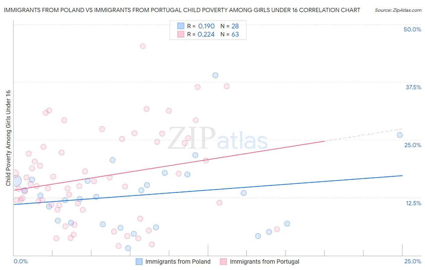 Immigrants from Poland vs Immigrants from Portugal Child Poverty Among Girls Under 16