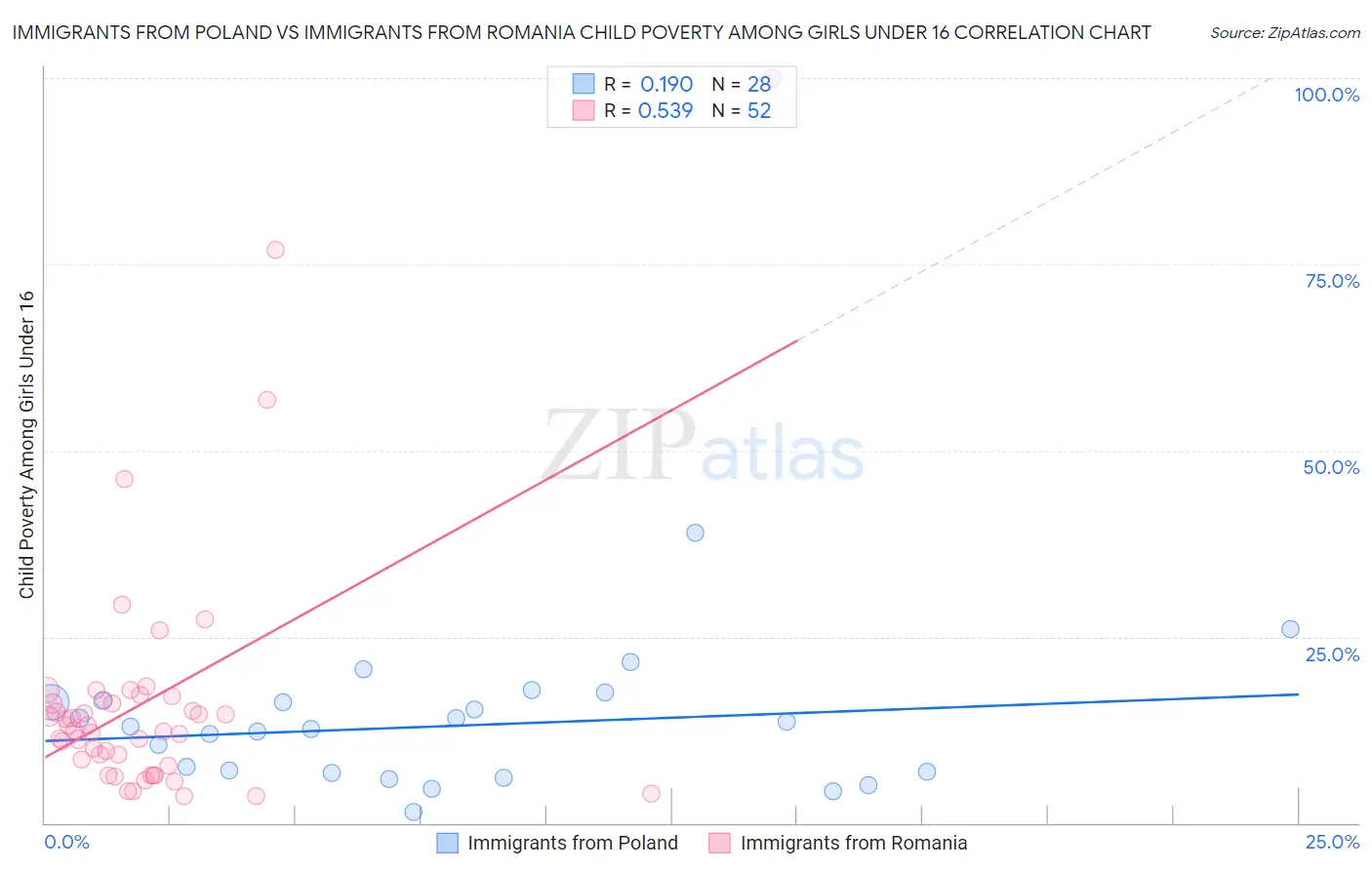 Immigrants from Poland vs Immigrants from Romania Child Poverty Among Girls Under 16
