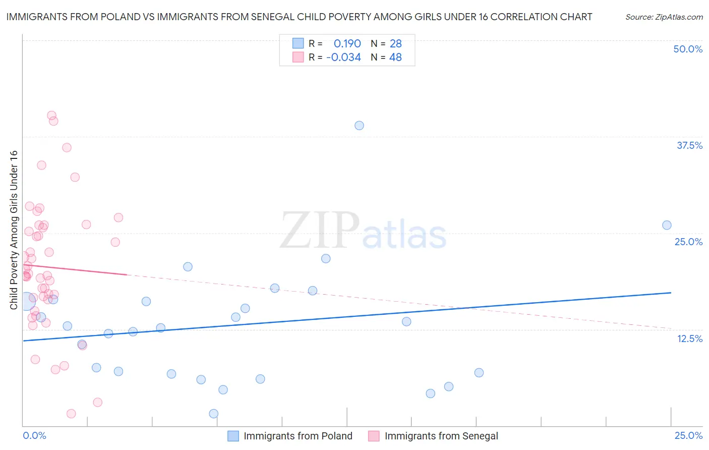 Immigrants from Poland vs Immigrants from Senegal Child Poverty Among Girls Under 16