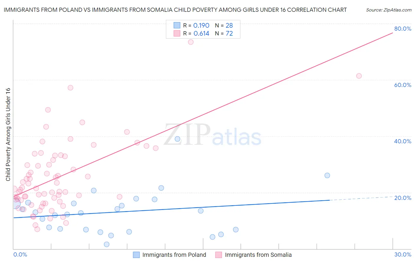 Immigrants from Poland vs Immigrants from Somalia Child Poverty Among Girls Under 16