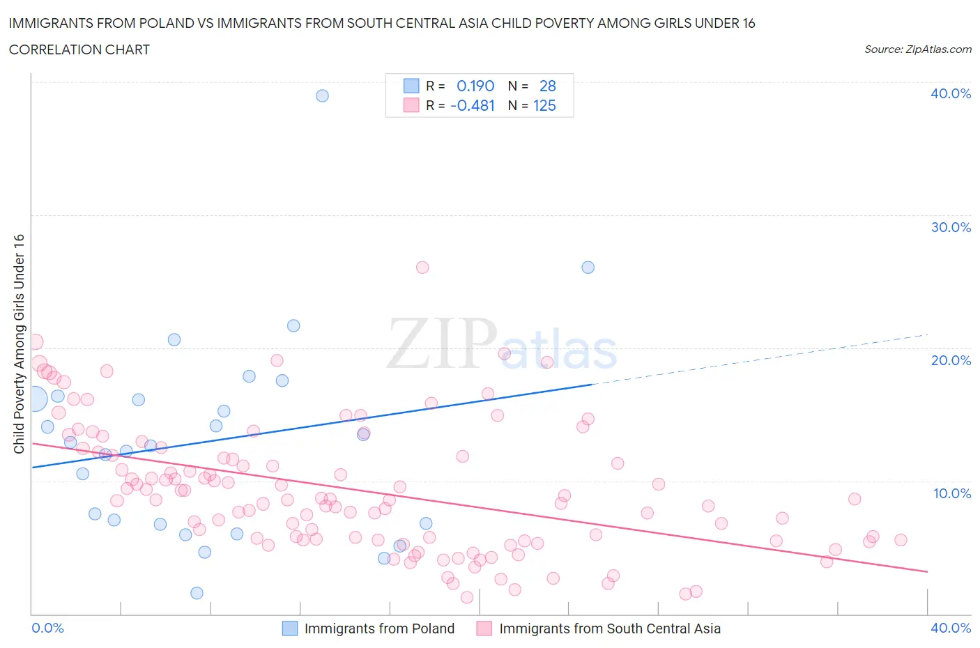 Immigrants from Poland vs Immigrants from South Central Asia Child Poverty Among Girls Under 16