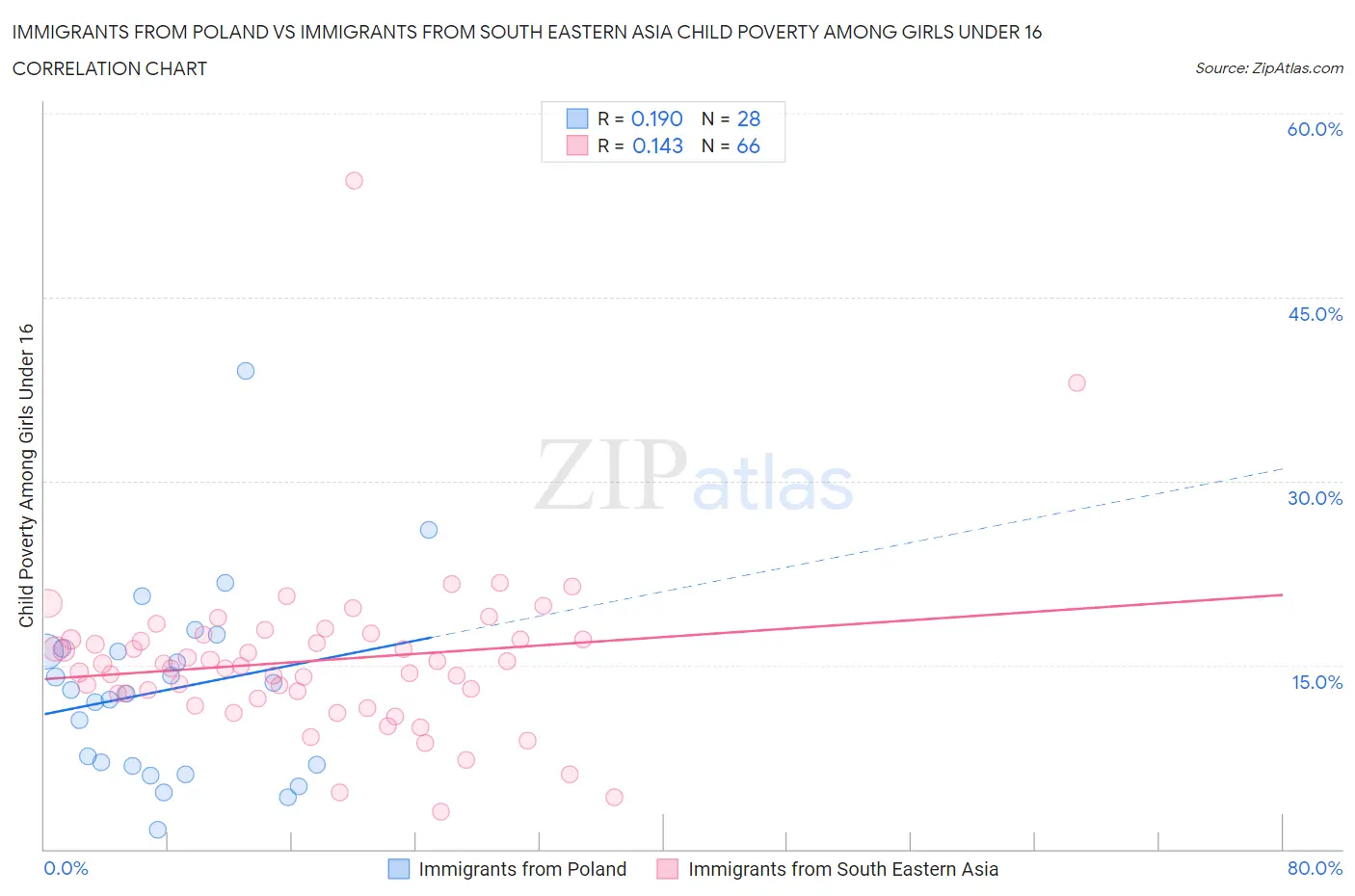 Immigrants from Poland vs Immigrants from South Eastern Asia Child Poverty Among Girls Under 16