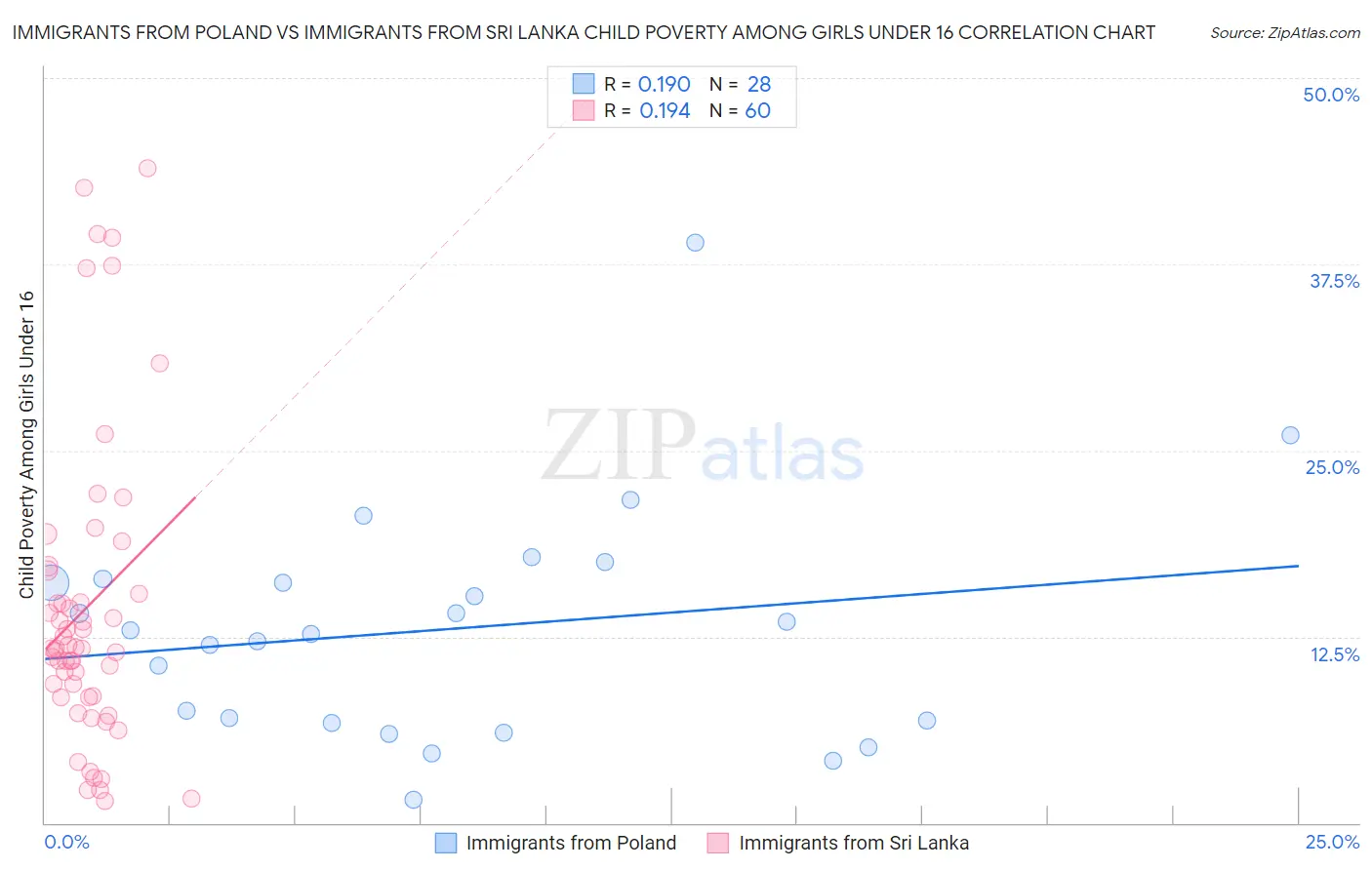 Immigrants from Poland vs Immigrants from Sri Lanka Child Poverty Among Girls Under 16