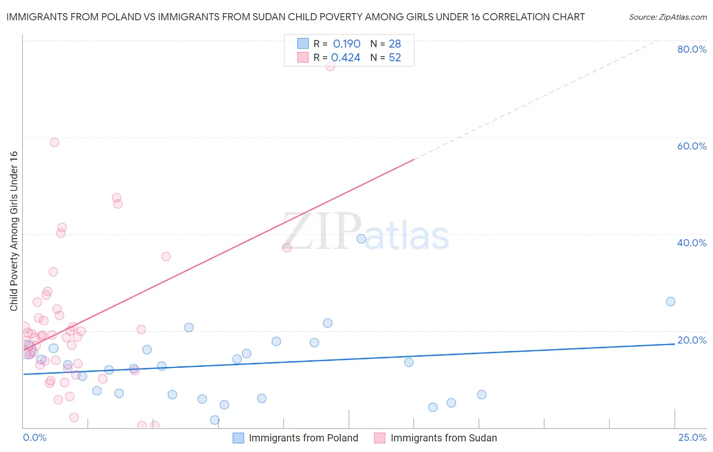 Immigrants from Poland vs Immigrants from Sudan Child Poverty Among Girls Under 16