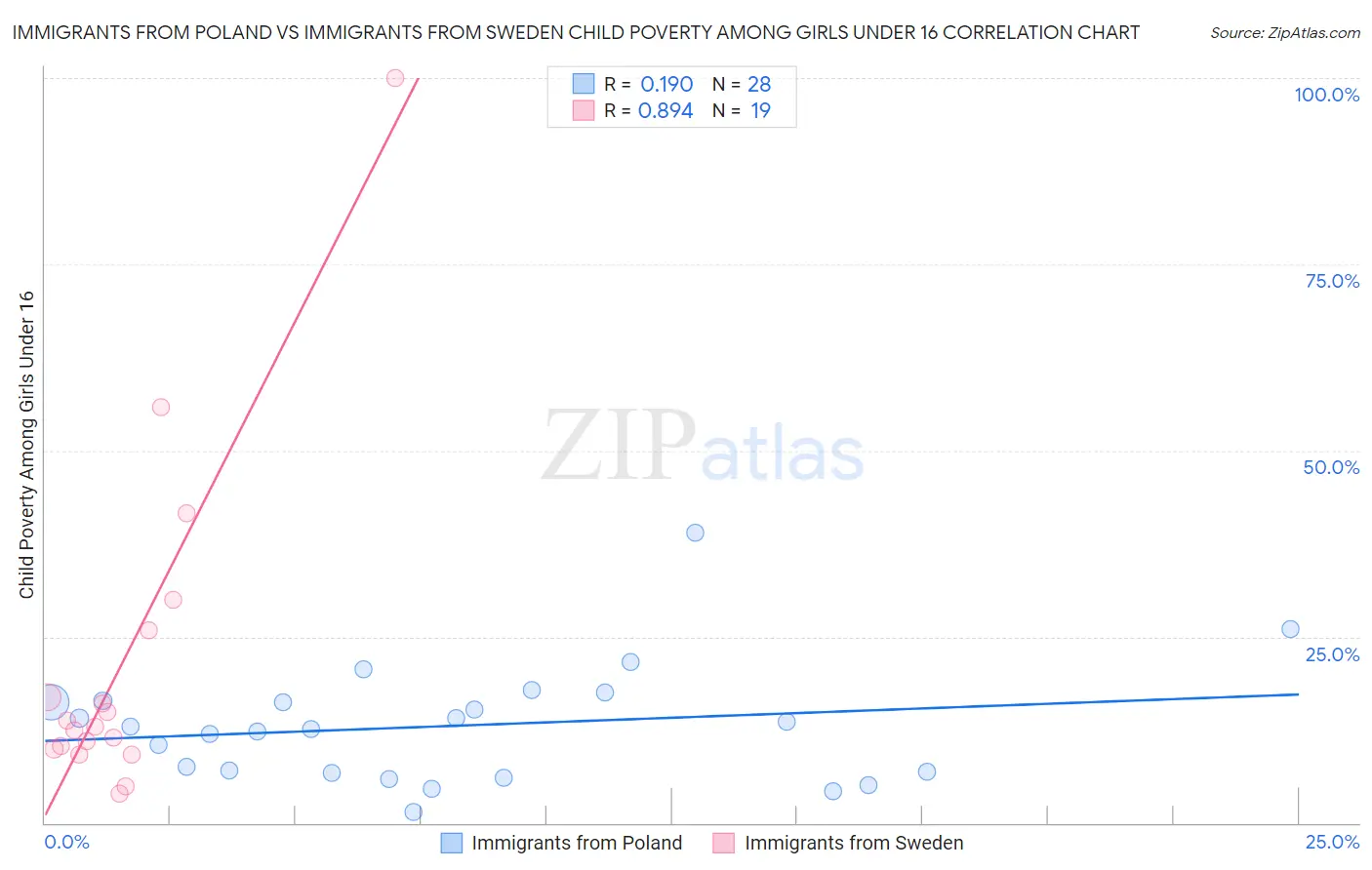 Immigrants from Poland vs Immigrants from Sweden Child Poverty Among Girls Under 16