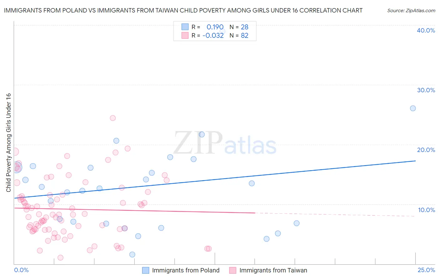 Immigrants from Poland vs Immigrants from Taiwan Child Poverty Among Girls Under 16