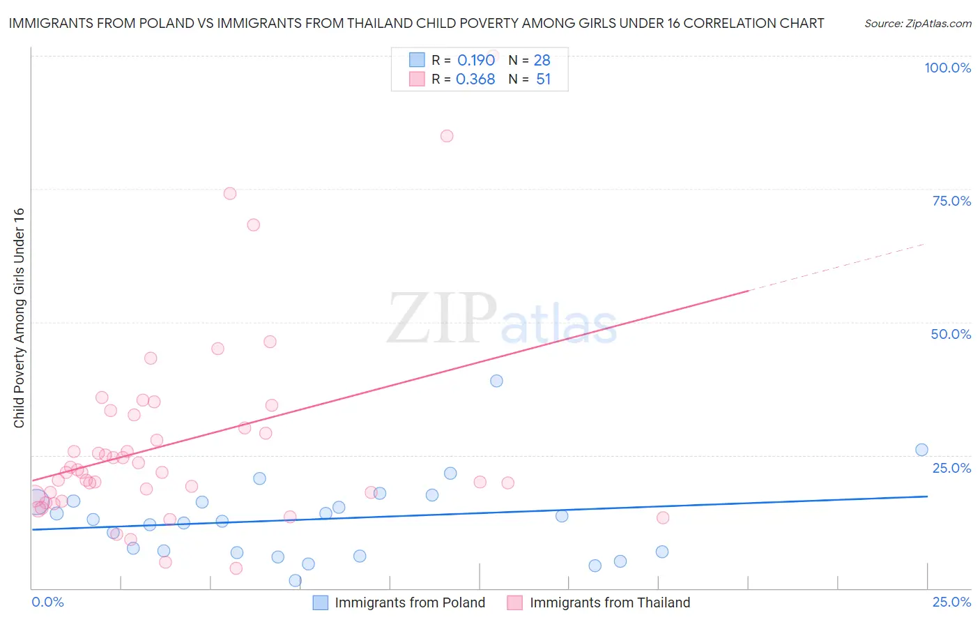 Immigrants from Poland vs Immigrants from Thailand Child Poverty Among Girls Under 16