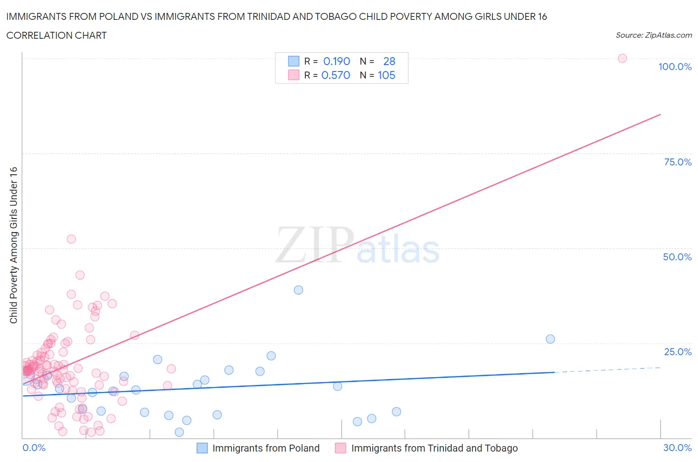 Immigrants from Poland vs Immigrants from Trinidad and Tobago Child Poverty Among Girls Under 16