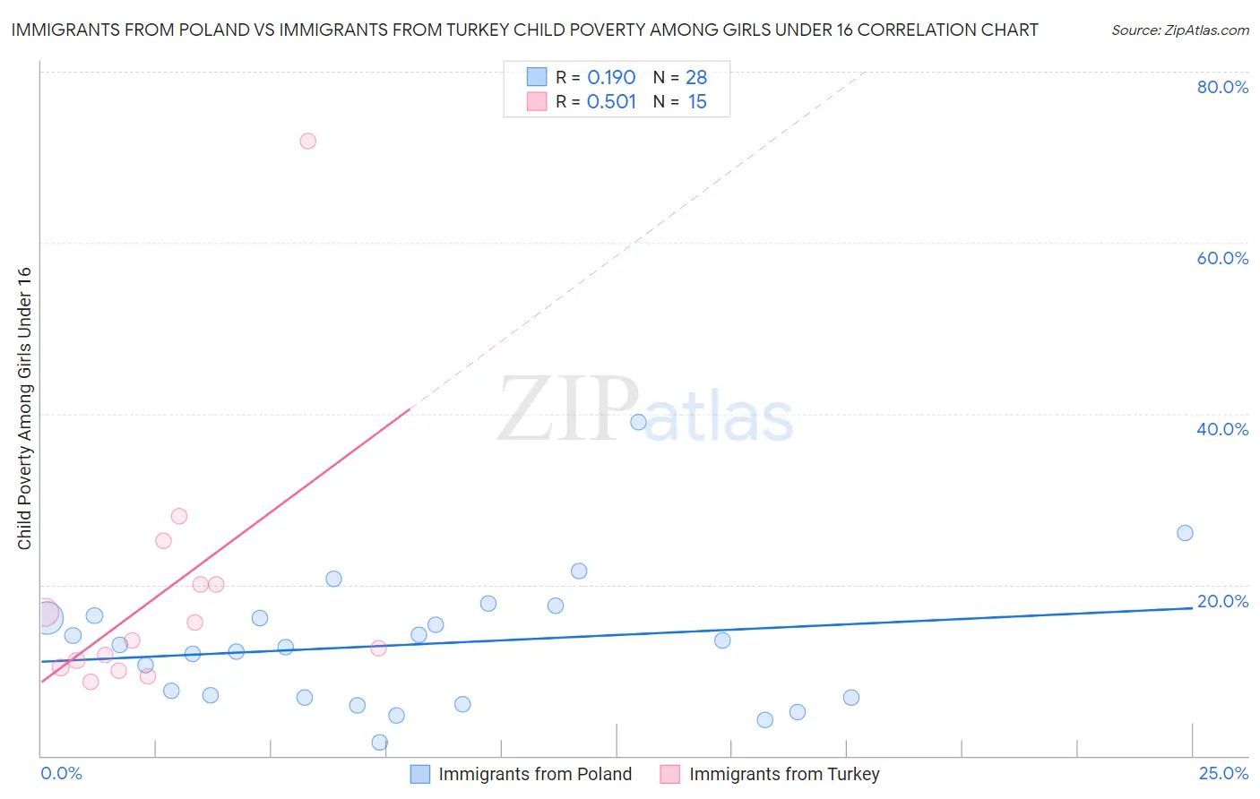 Immigrants from Poland vs Immigrants from Turkey Child Poverty Among Girls Under 16