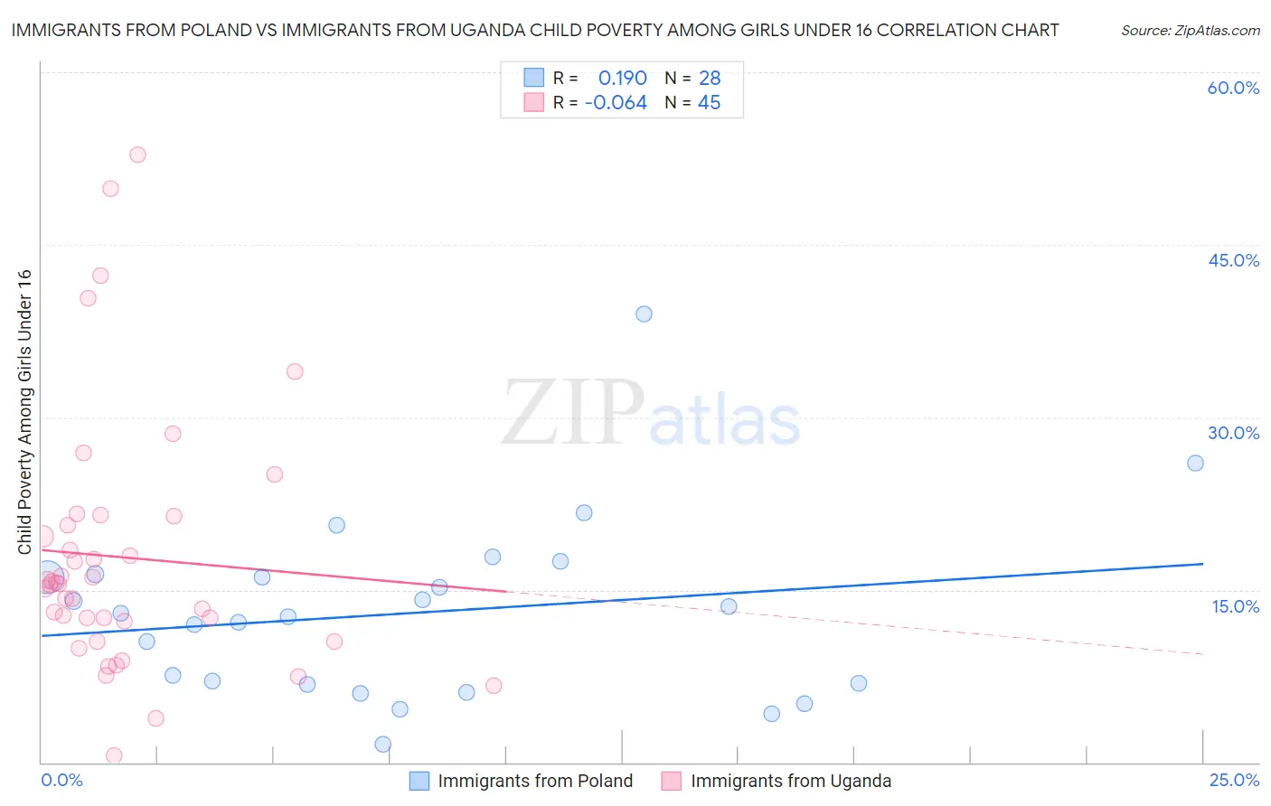 Immigrants from Poland vs Immigrants from Uganda Child Poverty Among Girls Under 16