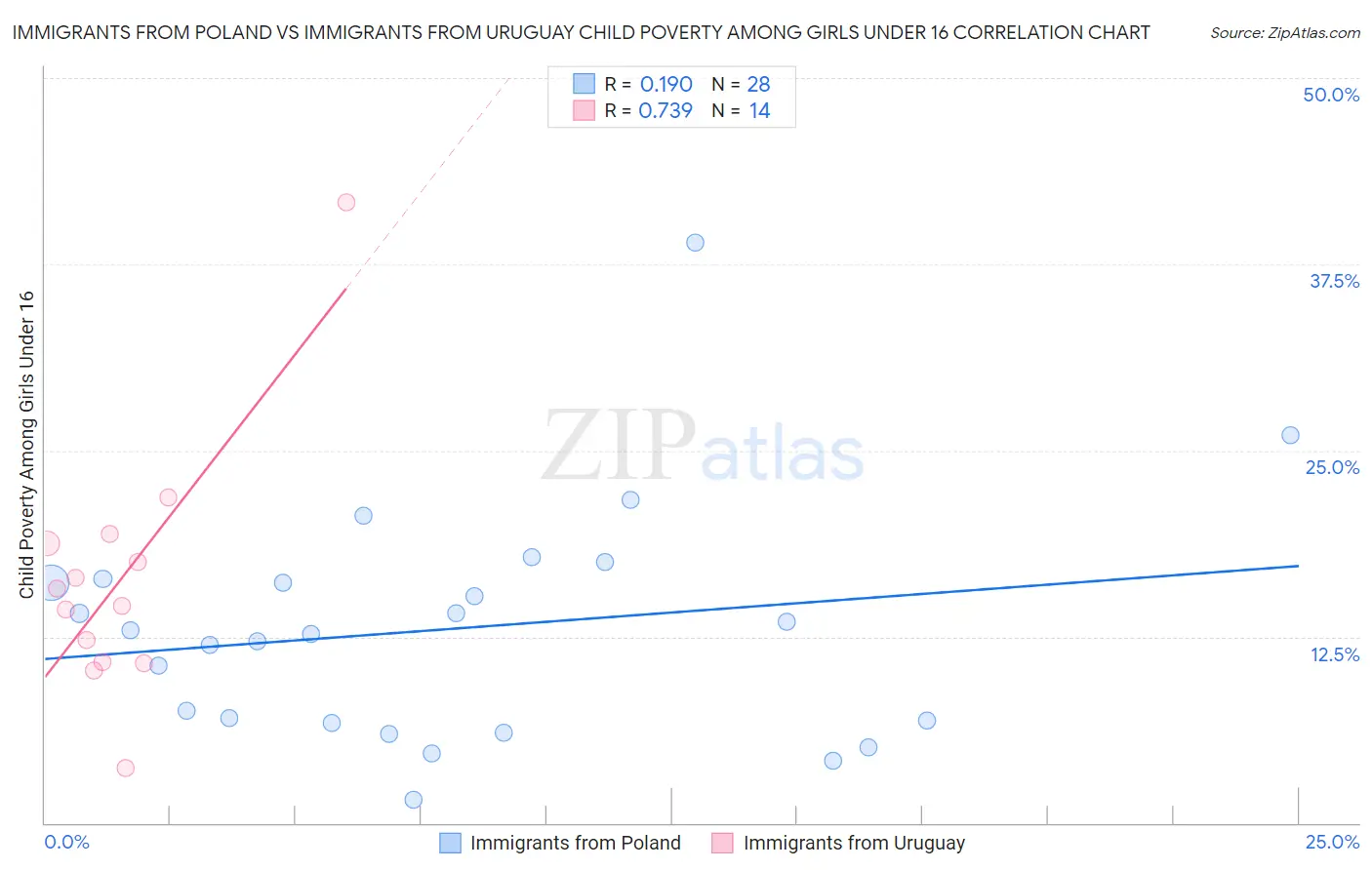 Immigrants from Poland vs Immigrants from Uruguay Child Poverty Among Girls Under 16