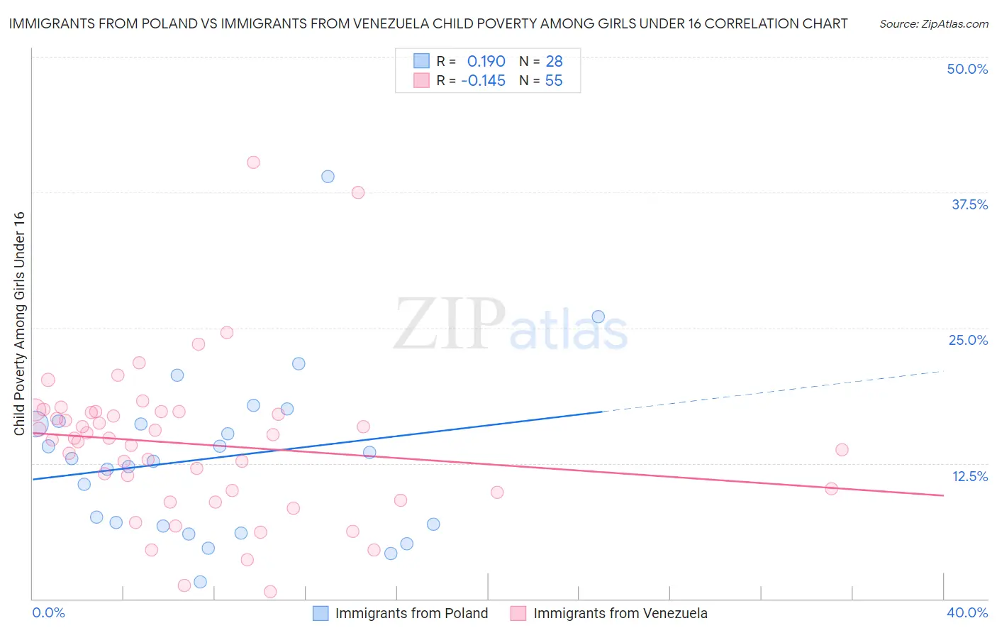 Immigrants from Poland vs Immigrants from Venezuela Child Poverty Among Girls Under 16