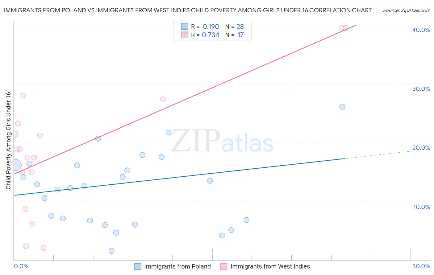 Immigrants from Poland vs Immigrants from West Indies Child Poverty Among Girls Under 16