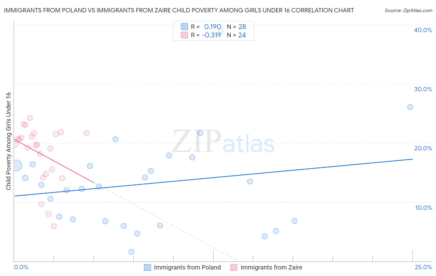 Immigrants from Poland vs Immigrants from Zaire Child Poverty Among Girls Under 16