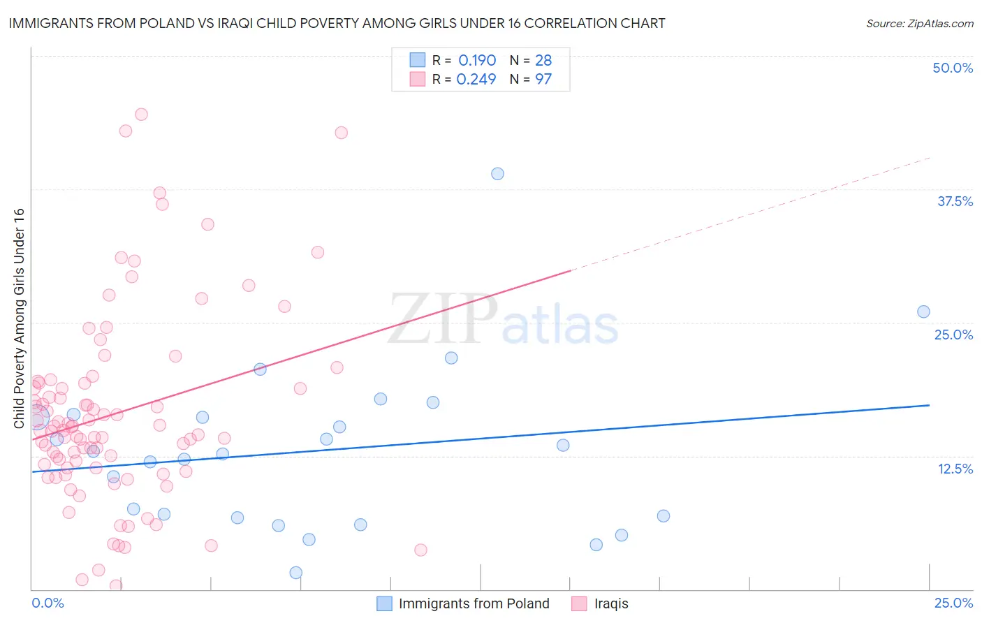 Immigrants from Poland vs Iraqi Child Poverty Among Girls Under 16