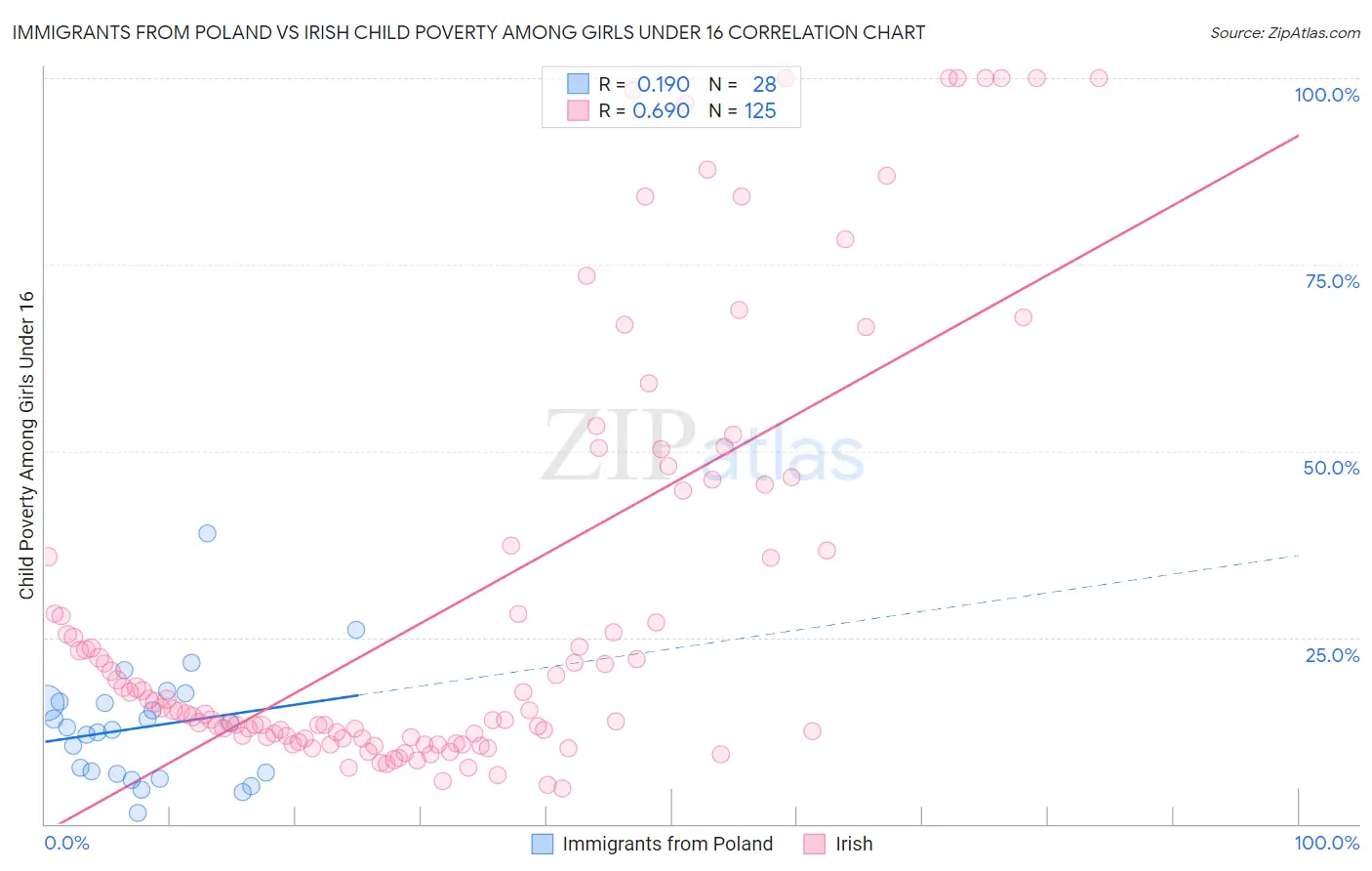 Immigrants from Poland vs Irish Child Poverty Among Girls Under 16