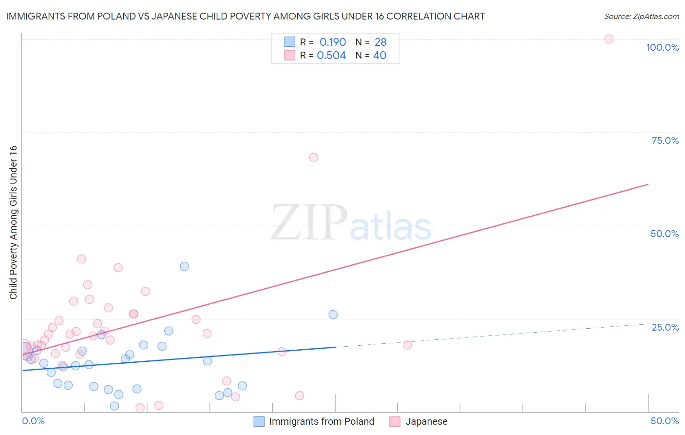 Immigrants from Poland vs Japanese Child Poverty Among Girls Under 16