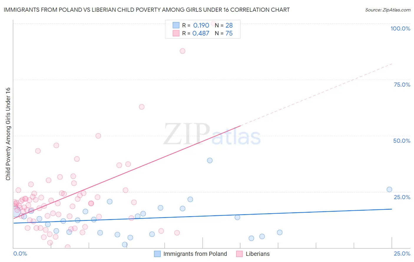 Immigrants from Poland vs Liberian Child Poverty Among Girls Under 16