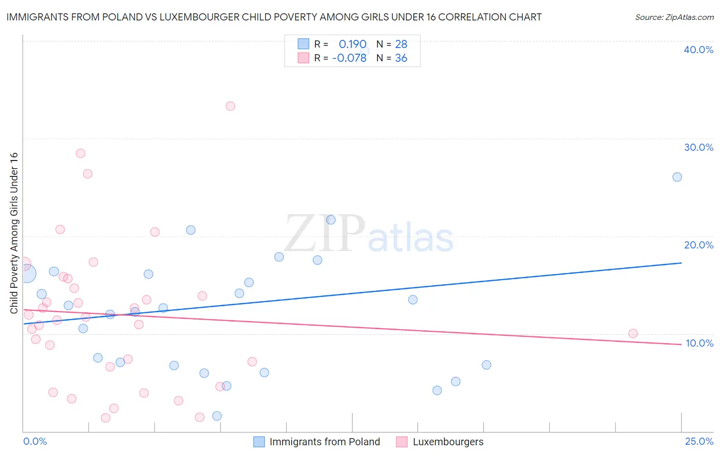 Immigrants from Poland vs Luxembourger Child Poverty Among Girls Under 16
