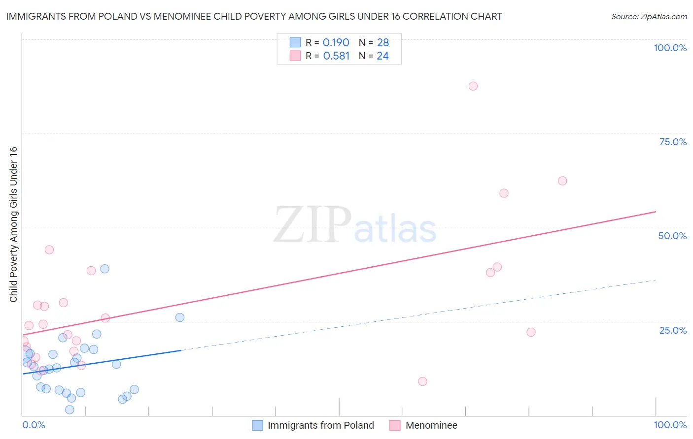 Immigrants from Poland vs Menominee Child Poverty Among Girls Under 16