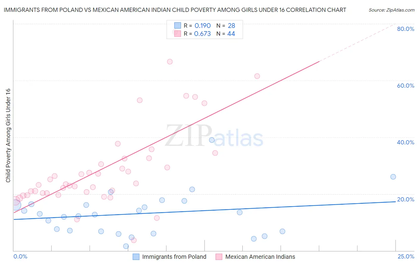 Immigrants from Poland vs Mexican American Indian Child Poverty Among Girls Under 16