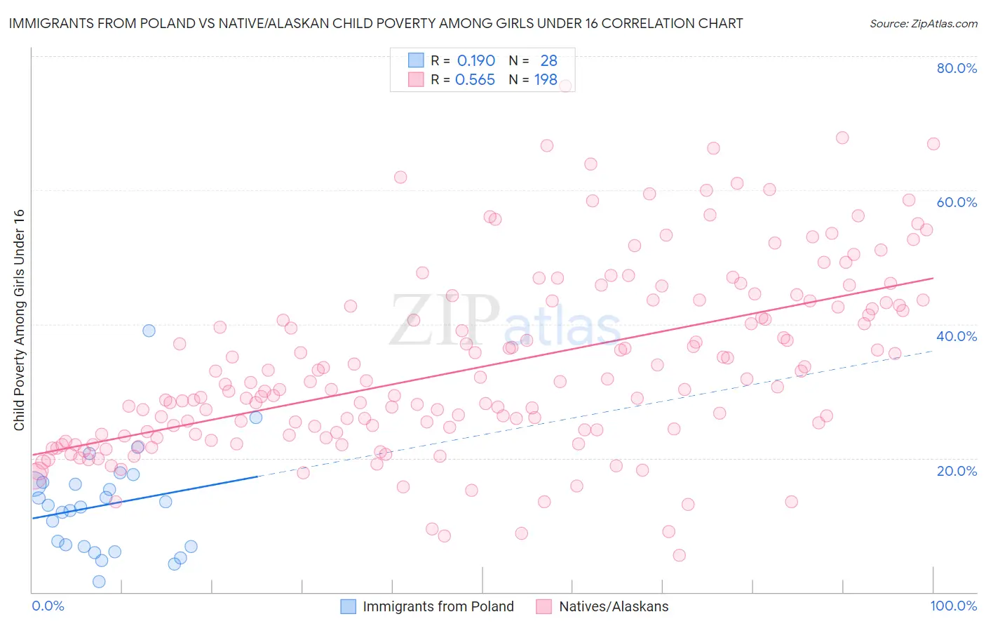 Immigrants from Poland vs Native/Alaskan Child Poverty Among Girls Under 16