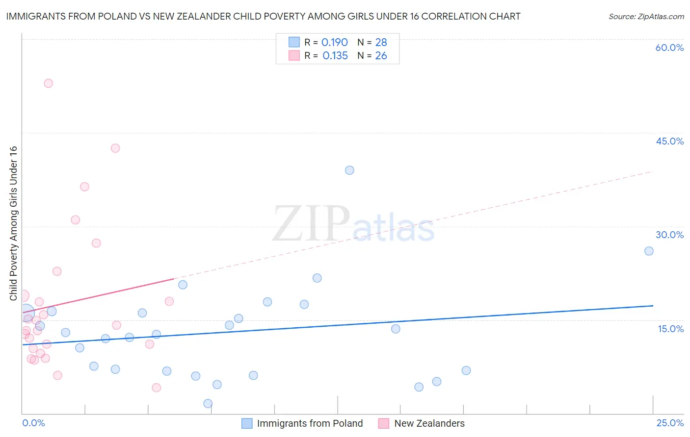 Immigrants from Poland vs New Zealander Child Poverty Among Girls Under 16