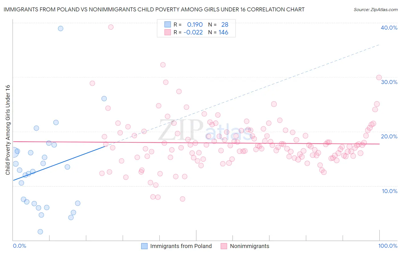 Immigrants from Poland vs Nonimmigrants Child Poverty Among Girls Under 16