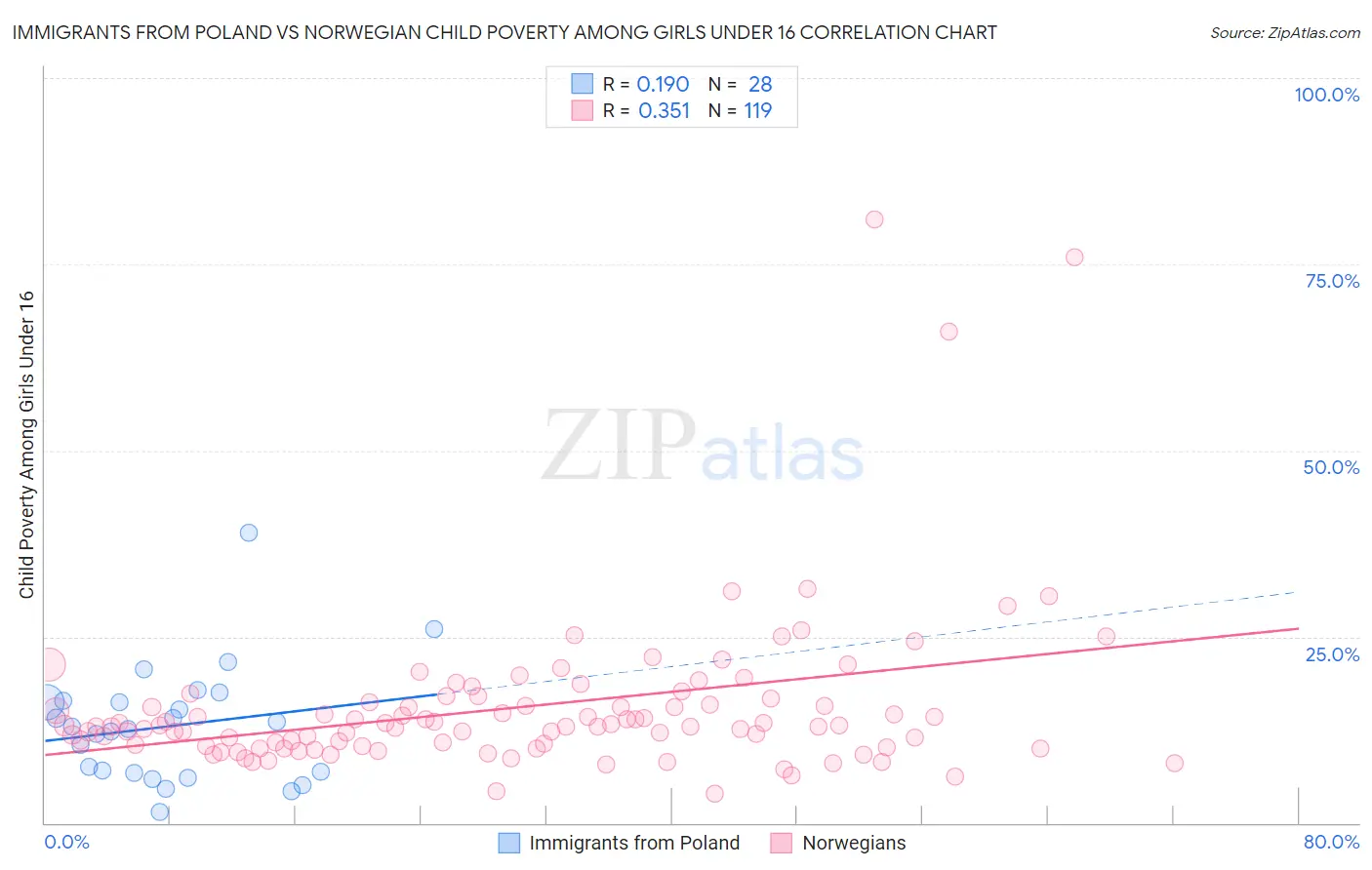 Immigrants from Poland vs Norwegian Child Poverty Among Girls Under 16