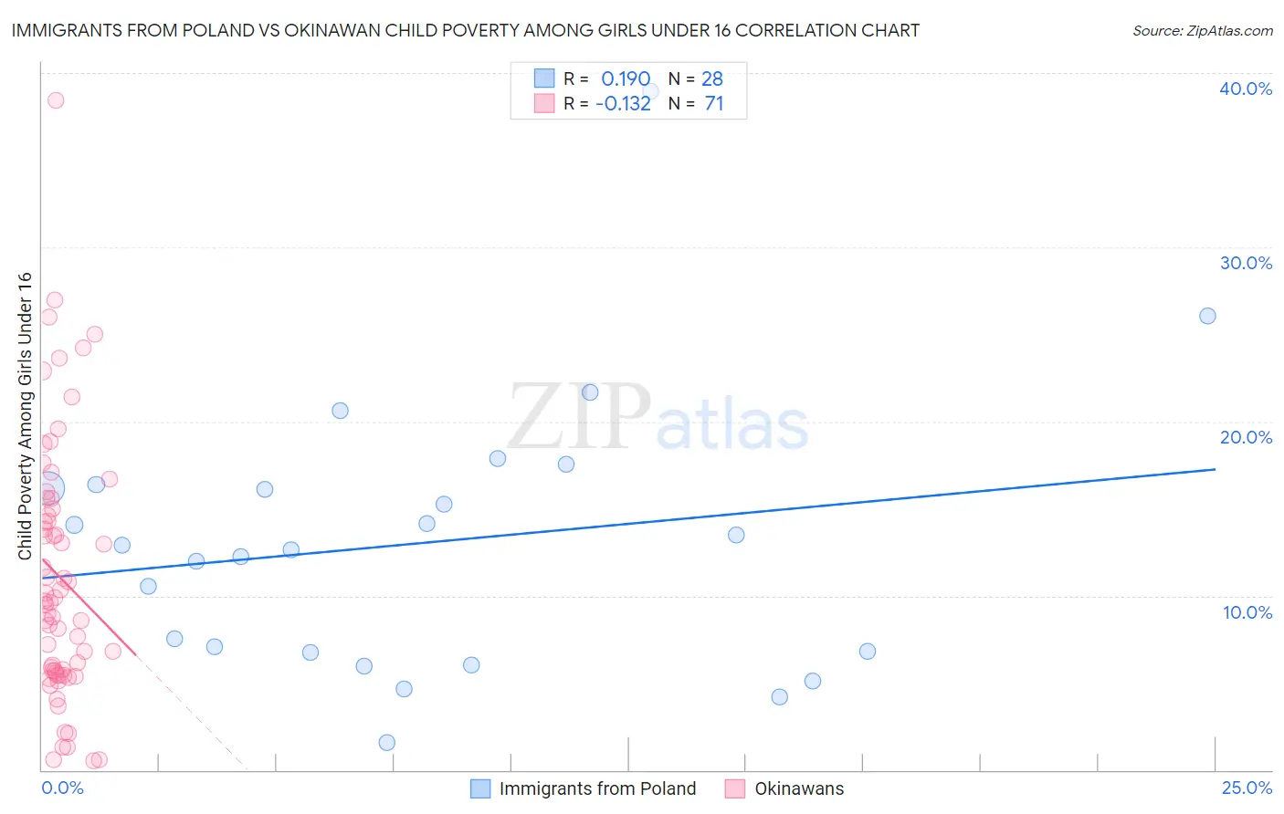 Immigrants from Poland vs Okinawan Child Poverty Among Girls Under 16