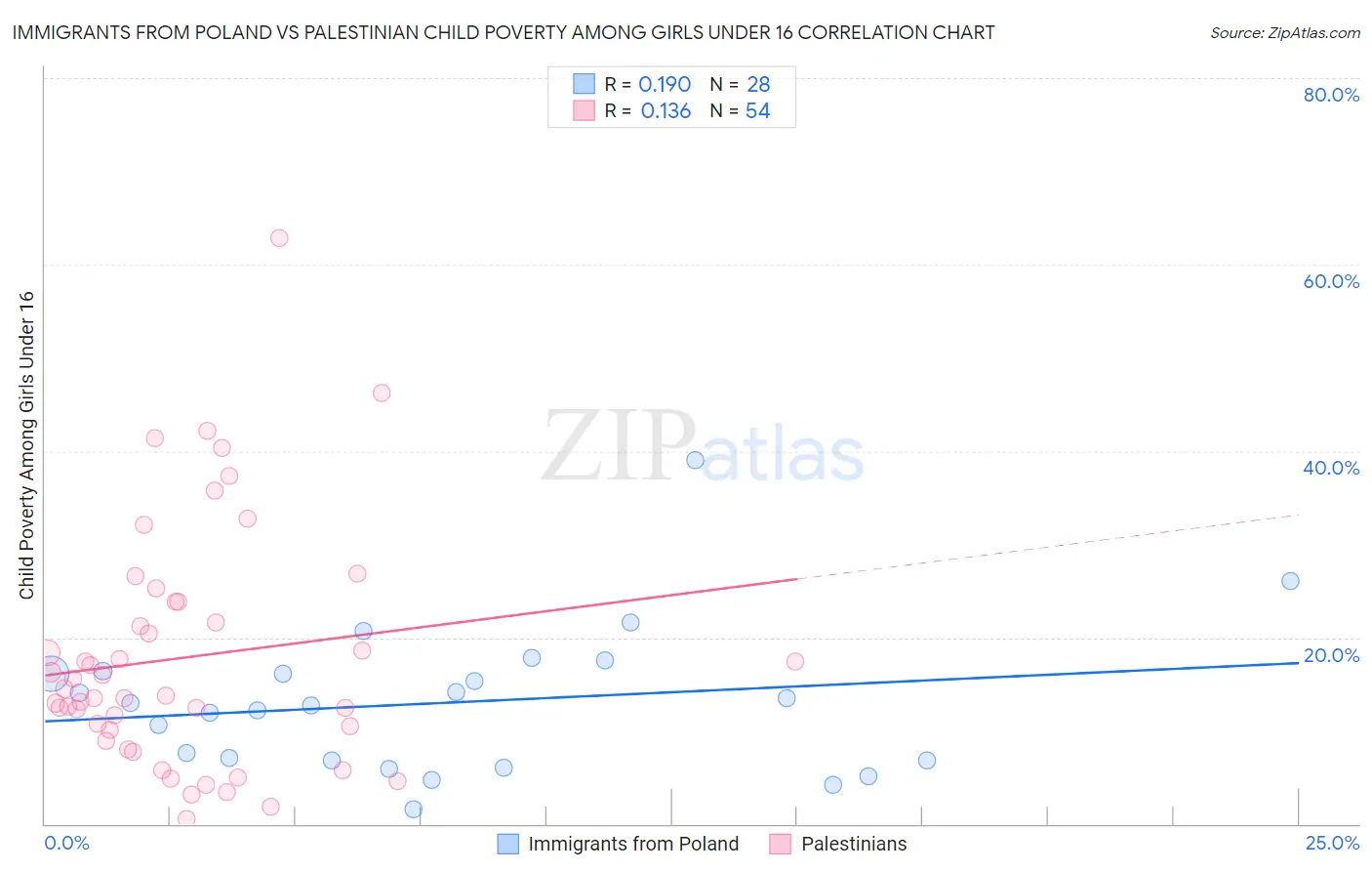 Immigrants from Poland vs Palestinian Child Poverty Among Girls Under 16