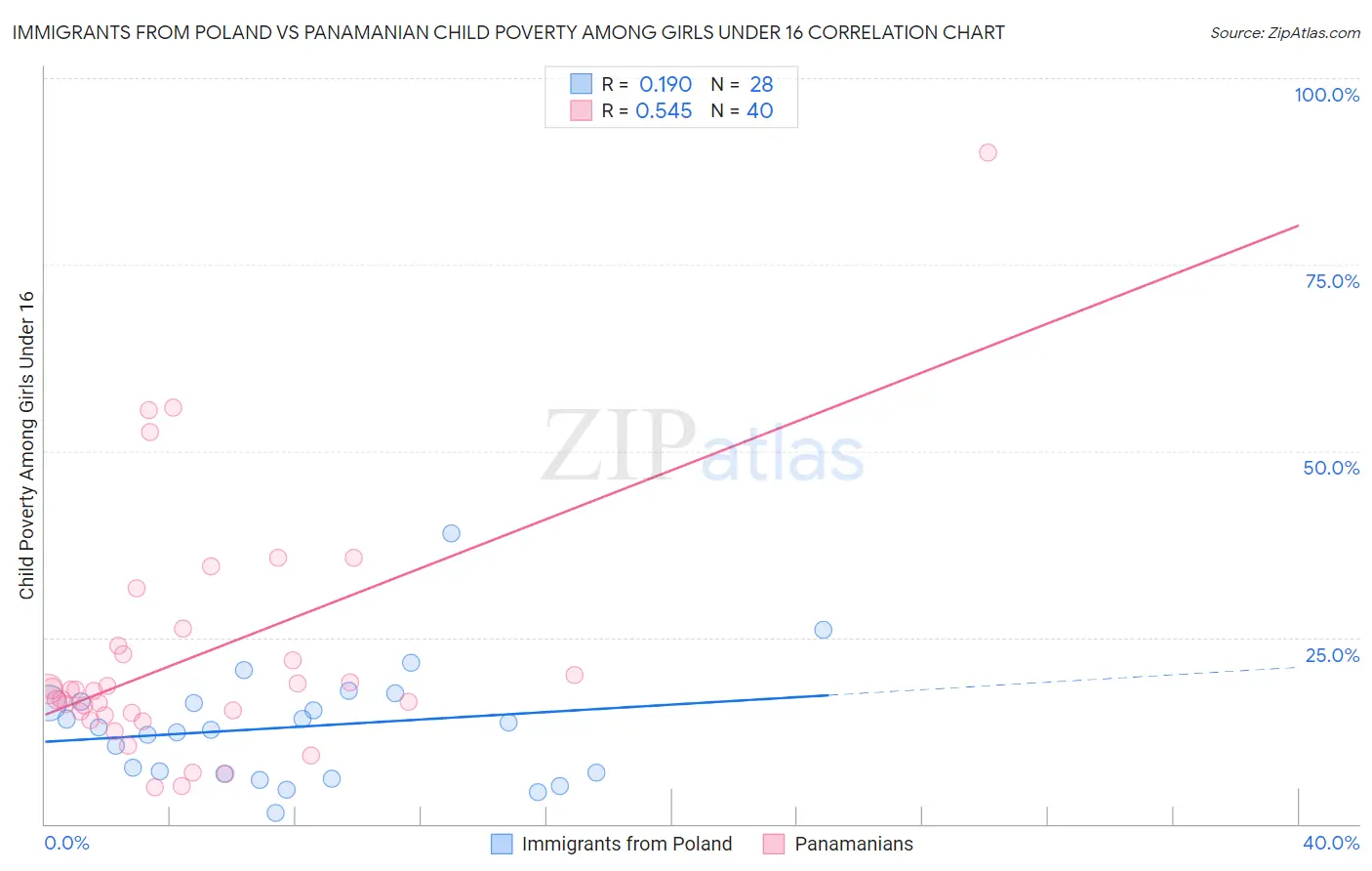 Immigrants from Poland vs Panamanian Child Poverty Among Girls Under 16