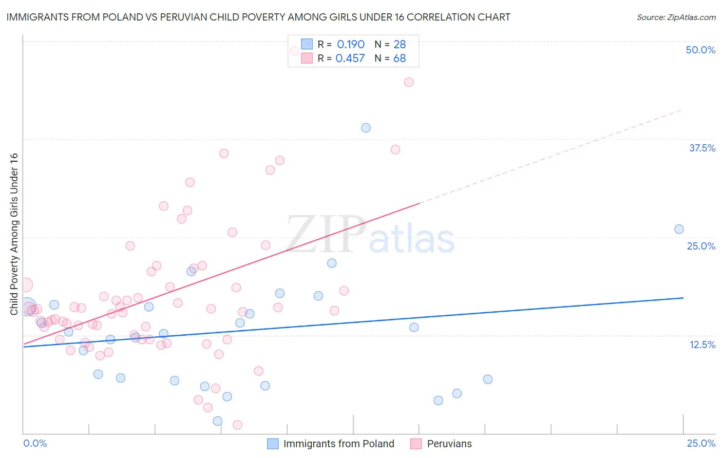 Immigrants from Poland vs Peruvian Child Poverty Among Girls Under 16