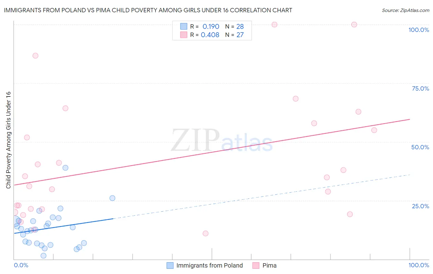 Immigrants from Poland vs Pima Child Poverty Among Girls Under 16