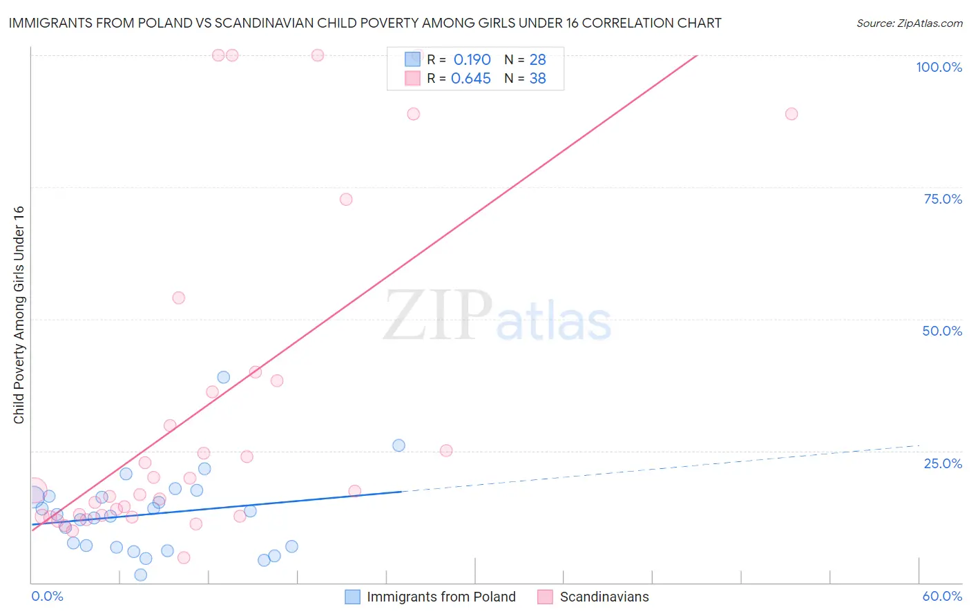 Immigrants from Poland vs Scandinavian Child Poverty Among Girls Under 16