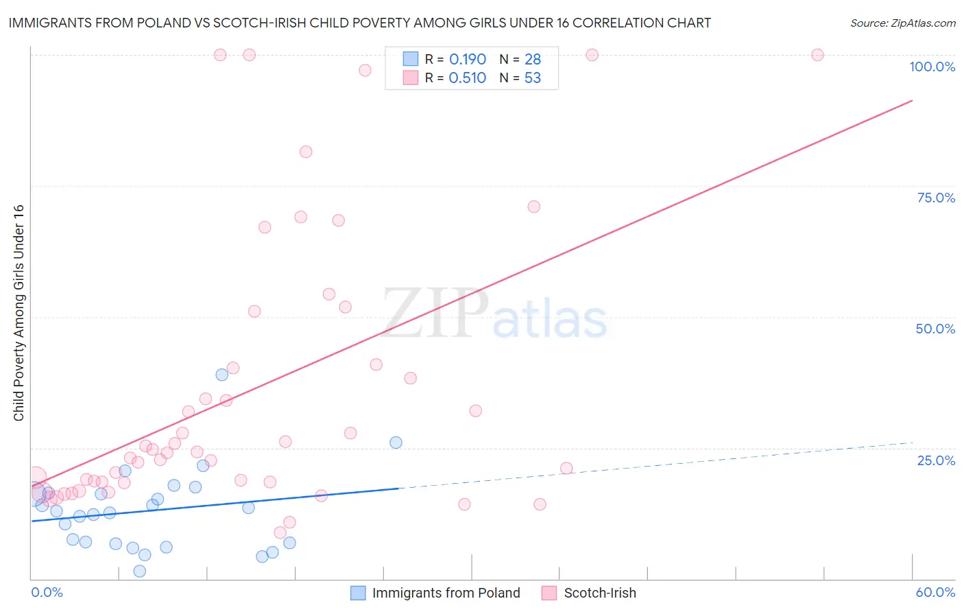 Immigrants from Poland vs Scotch-Irish Child Poverty Among Girls Under 16